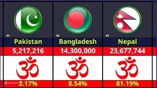 Hindus Population by Country in 2025 | Hindu Population In World | Data info |@Datainfo.i