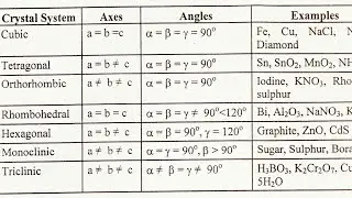 crystal &  classification || lecture 2 || trigonal hexagonal ortho rombic  mono & triclinic  #zubi