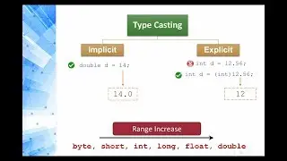 Programming 1 Java - 1.5 Numeric Conversion