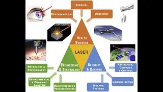 LASER & Its applications