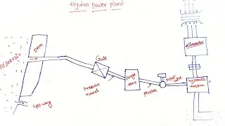 hydro power plant working  | hydro power plant | turbines