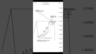 Inner Circle Discipline 📉 #trading #forextrading #ict #forex #smc #shorts