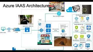 Cloud Architecture For Beginners - Azure, AWS architecture for beginners with real life examples