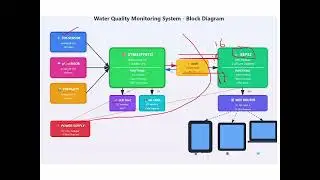 Build an IoT Water Quality Monitor with Phone Access | STM32 + ESP32 Tutorial