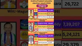 ongole (Andhra Pradesh) loksabha election result 2024 #andhrapradesh #election #government