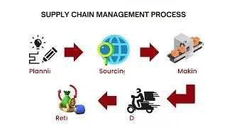 What is Supply Chain Management? A complete Order fulfillment Process!