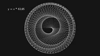 Multiplication Mapped to a Circle || Long Version