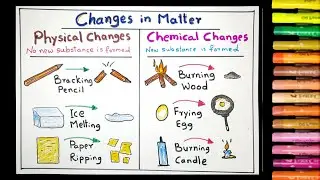 Changes in matter | Physical changes and Chemical changes drawing |  science diagrams