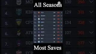 ISL All Seasons Teams All Stats