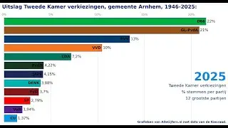 Gemeente Arnhem: verkiezingen voor de Tweede Kamer, stemmen per partij.