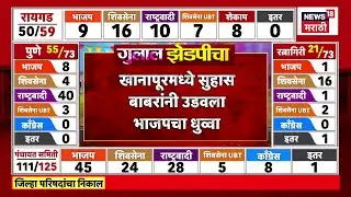 Sangli ZP Election Result News | खानापूरमध्ये Suhas Babar यांनी उडवला भाजपचा धुव्वा | Marathi News