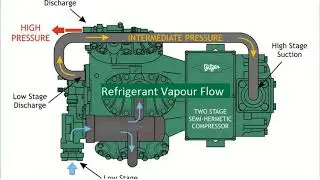 Refrigeration (Compound Compression)