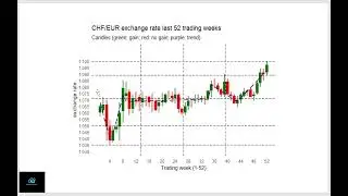 USD-EUR-CHF: further Dollar weakness and Franc strength ahead?