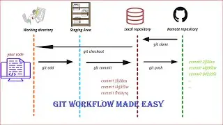 How Git Works: Git Workflow(Git Add, Commit, Push, Pull)