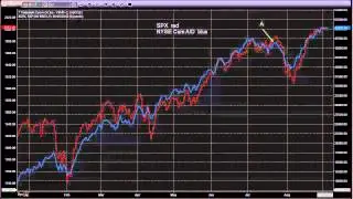 Stock Trading: Climatic AAII Sentiment Survey