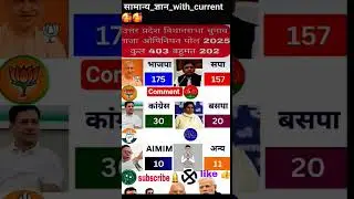 UP election 2027- Latest opinion poll #pollposition  #uppolitics #opinionpoll #ytshorts