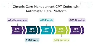 Chronic Care Management Made Simple: An Automated Month-in-the-Life Workflow