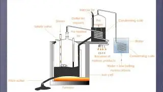 Distillation of Coal Tar
