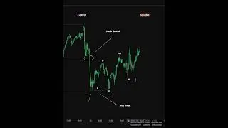 GOLD not Break Structure Wait for buy (demand zoon) #trading #finance #forex