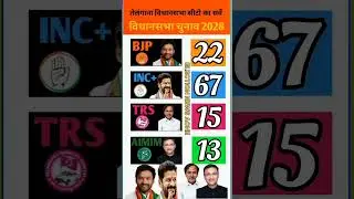 Telangana Assembly Seats Exit Poll 🔥 2028. #vidhansabha​​ #inc​ #bjp #trs#tdp​#bsp​#aimim​#telangana