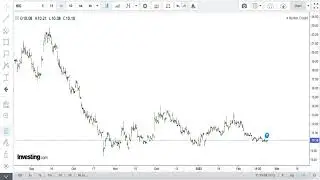 Nio Stock ($NIO) | Support and Resistance (1 Hour Chart) | 23/02/23