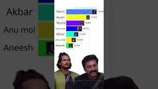 bigg boss malayalam season 7 voting result today | bigg boss
