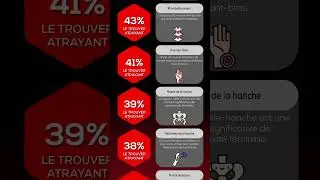 Quels muscles sont les plus attractifs ?  