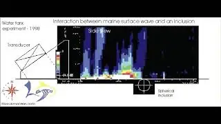 Side View Surface Wave Propagation Interaction Spherical Inclusion 3dB