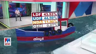 തിരൂര്&zwj; മണ്ഡലം നേരിയ മേല്&zwj;ക്കൈയോടെ യുഡിഎഫ് നിലനിര്&zwj;ത്തുമെന്ന് മനോരമ ന്യൂസ് വിഎംആര്&zwj; സര്&zwj;വേ |  Tirur