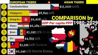 Top richest European tiger economies vs Asian tiger economies by GDP per capita PPP|1980-2029