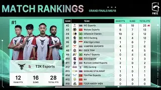 T2k Esports OMG 😱 Last match in PMGC Grand Finals 2022 day 1