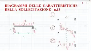 Come risolvere Diagrammi delle Sollecitazioni N,T,M - n.13 -Struttura Isostatica- Metodo delle forze
