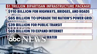 Biden&rsquo;s bipartisan trillion-dollar infrastructure bill passes House