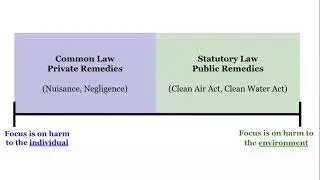 Environmental Law: Pollution - Public Controls