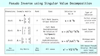 Pseudo Inverse using Singular Value Decomposition (SVD) -  Example Problems & Python Code