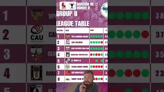 DhB Group B is close at the top and the bottom!#rugbyttl #grassrootsrugby #spanishrugby