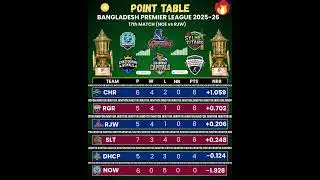 BPL 2025&ndash;26 Points Table Update After 17th Match 📊🔥#BPL2025 #BangladeshPremierLeague