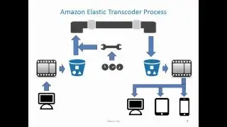 e90 Cloud Computing, HU: Amazon Elastic Transcoder Long Video