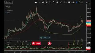 Breakoutstock ready to run Sobha Ltd | #nifty #youtube