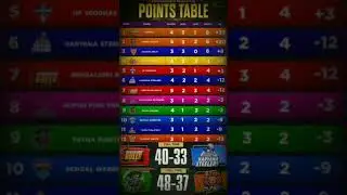 PKL 12 points table after bulls and Patna win the match #kabaddi #ytshorts #shorts #sports