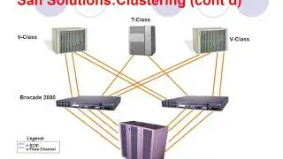 Chicago Storage Area Network SAN  and NAS Defined