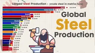 TOP 20 COUNTRIES THAT PRODUCED STEEL WORLDWIDE