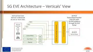 What 5G EVE offers verticals &ndash; Manuel Lorenzo, Ericsson, 5G EVE Webinar, 9 May 2019