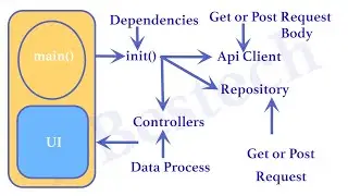App Building Learn Architecture Load Dependency | Api Client | Repository | Controllers