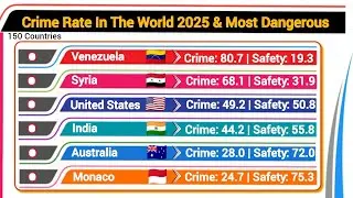 World Crime Rate 2025 | Most Dangerous Countries Comparison
