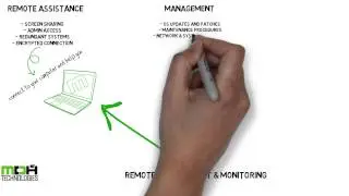 RMM | Remote Management and Monitoring | MDH Tech