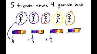 Fair Sharing Each Item Partitioned Only By The Number Of Sharers (Unit Fractions)