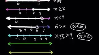 Very Basics of Graphing Inequalities (on a number line)