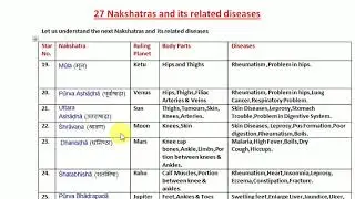 Part III 27 Nakshatras and Its Related Diseases in Astrology
