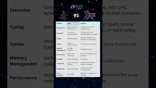 Java vs Haskell - Know the 10 Most Useful Differences #programming #technology